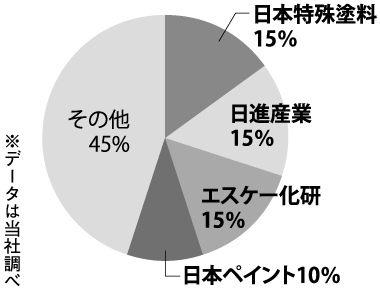 「遮熱塗料」市場は150億円、1万1200トン :: リフォーム産業新...