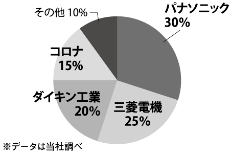 「エコキュート」市場は565億円、42万台 :: リフォーム産業新聞