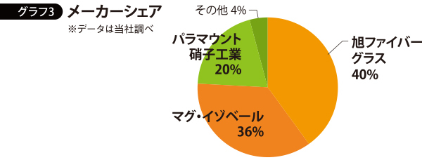 「グラスウール」市場は930億円、14万1750トン :: リフォーム...