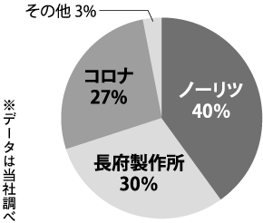 「石油給湯機」市場は350億円、40万台 :: リフォーム産業新聞