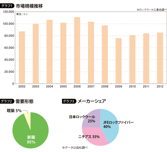 「ロックウール」市場は100億円、8万5000トン :: リフォーム産...