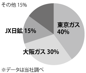 「エネファーム」市場は440億円、3万4000台 :: リフォーム産業...