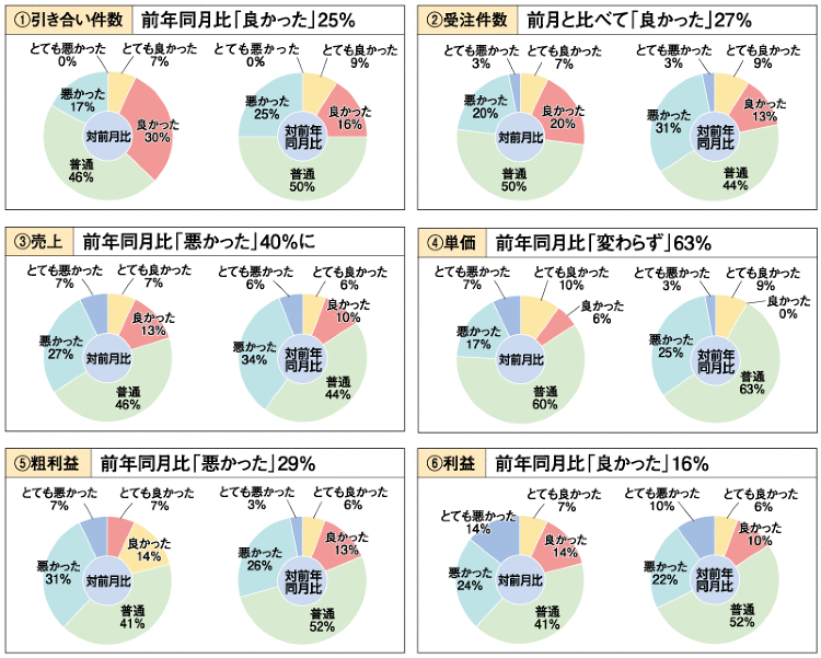 《リフォーム市場 景況感調査》引き合い「前年並み」回答が半数 :: リ...