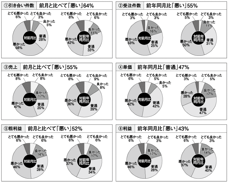 《リフォーム市場 景況感調査》 前月と比べ「悪い」56% :: リフォ...