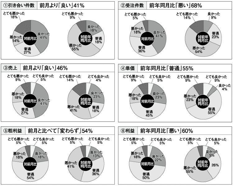 《リフォーム市場 景況感調査》 売上、前月と比べ「良い」23p増 ::...