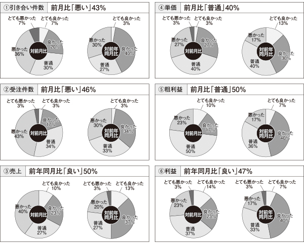 受注件数、前月比「悪い」29p増《リフォーム市場 景況感調査》 :: ...