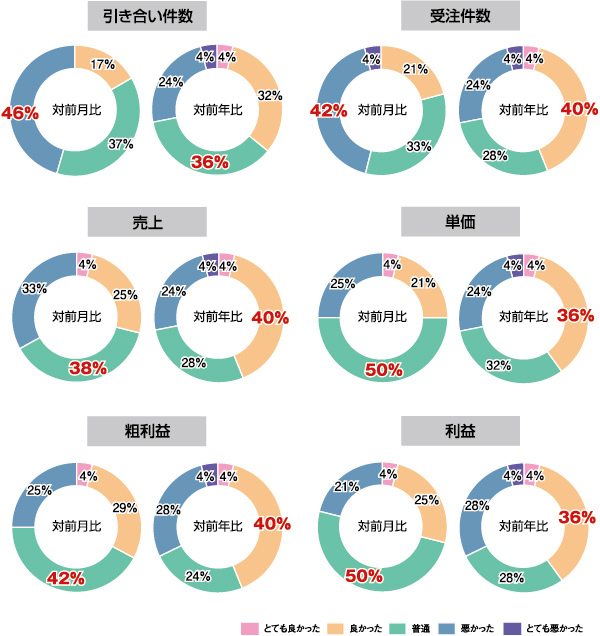 売上、対前年比「良い」7pt改善《リフォーム市場 景況感調査》 :: ...