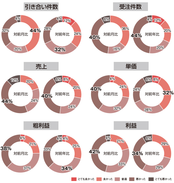 売上、前年比「良い」20pt悪化《リフォーム市場景況感調査》 :: リ...