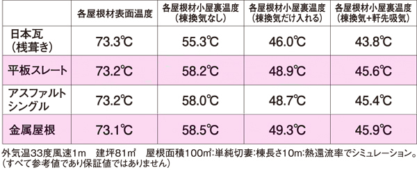 棟換気は最高の温度調節部材! :: リフォーム産業新聞