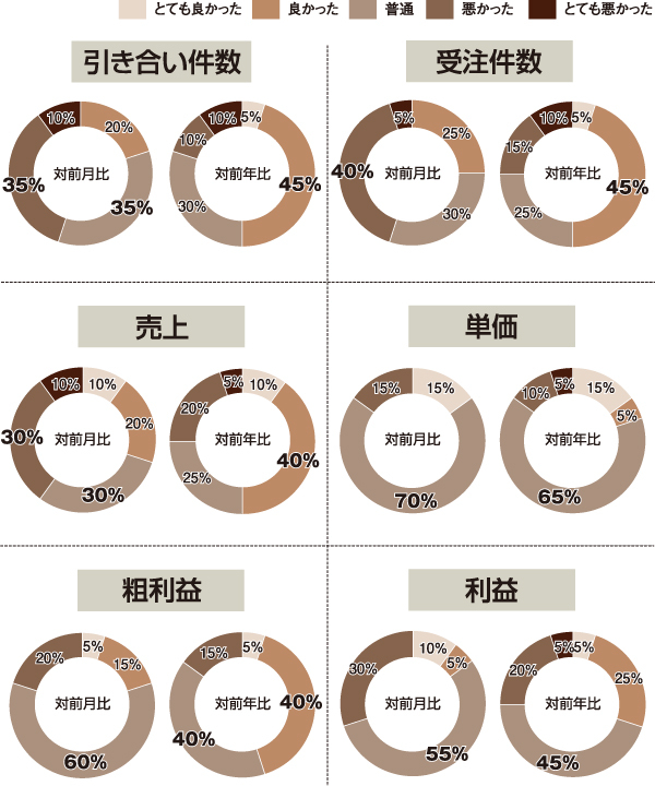 売上、対前年比「良い」が半数 :: リフォーム産業新聞