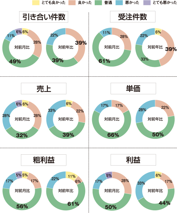 【景況感調査】売上の対前年比は「良い」と感じる人が18pt減 :: リ...