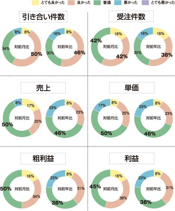 【景況感調査】売上の対前年比は「良い」と感じるが12pt減 :: リフ...