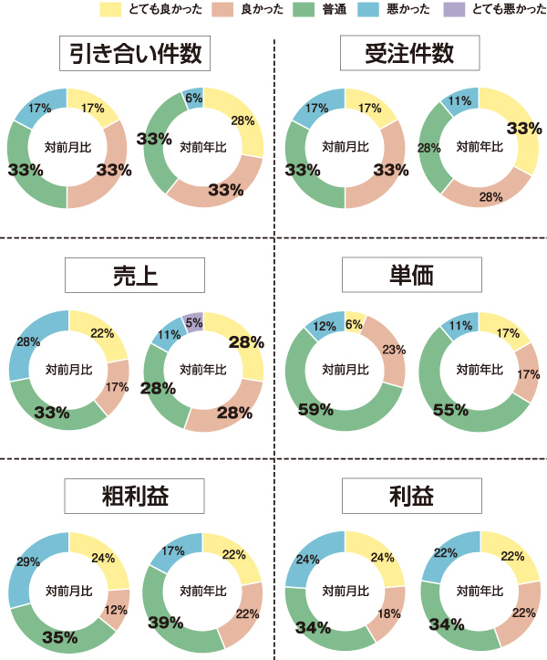 【景況感調査】売上の対前年比は「良い」と感じるが半数超 :: リフォー...