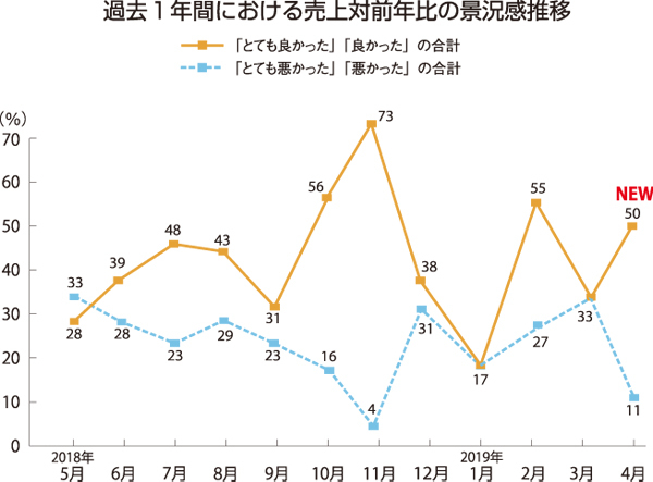 【景況感調査2019年4月】売上の対前年比は「良い」と感じるが17pt...