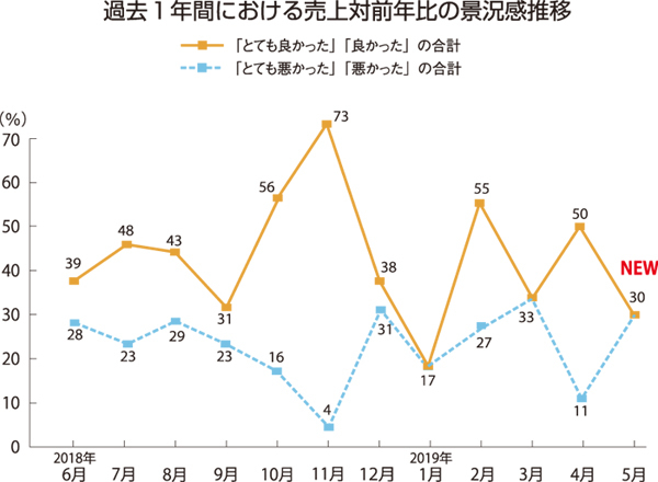 【景況感調査2019年5月】売上の対前年比は「良い」と感じるが20pt...