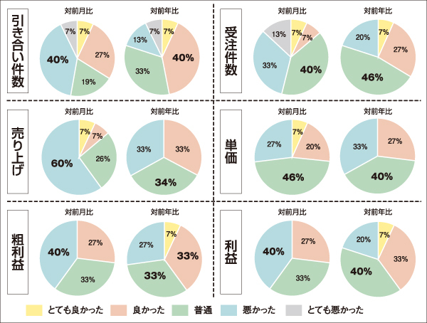 【景況感調査2019年10月】売上の対前年比は「良い」と感じるが29p...