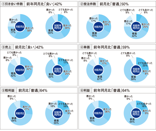 《リフォーム市場 景況感調査》 引合件数、前月比「良い」58\\\% ...