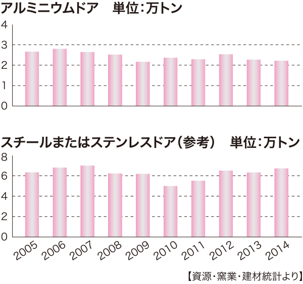 玄関ドア《建材・設備マーケットデータ》 :: リフォーム産業新聞