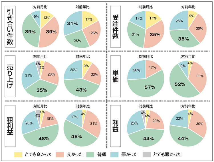 【景況感調査2021年10月】売上の対前年比は、「良い」と感じるが24...