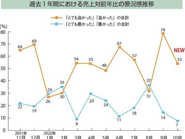 【景況感調査2022年10月】売上、対前年比「良い」26pt減 :: ...