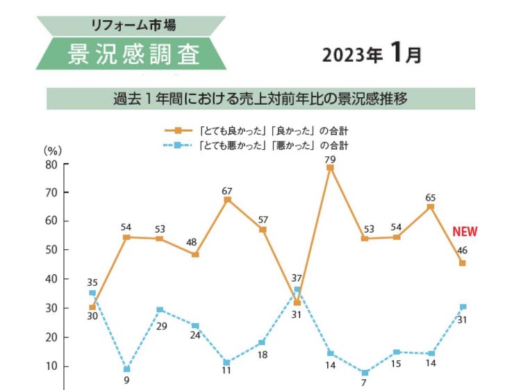 【景況感調査2023年1月】売上、対前年比「良い」19pt減 :: リ...
