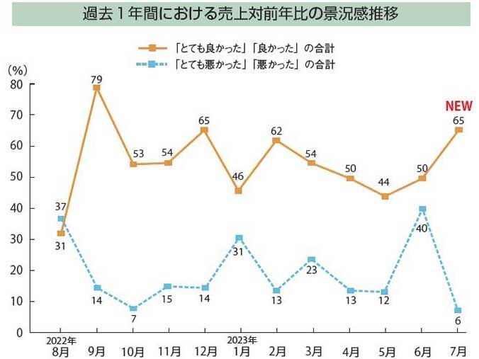 【景況感調査2023年7月】売上、対前年比「良い」15pt増 :: リ...
