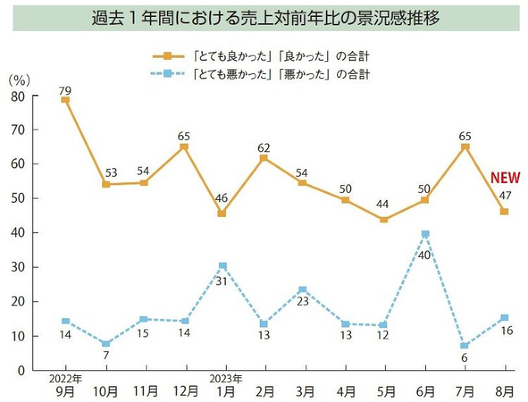【景況感調査2023年8月】売上、対前年比「良い」18pt減 :: リ...