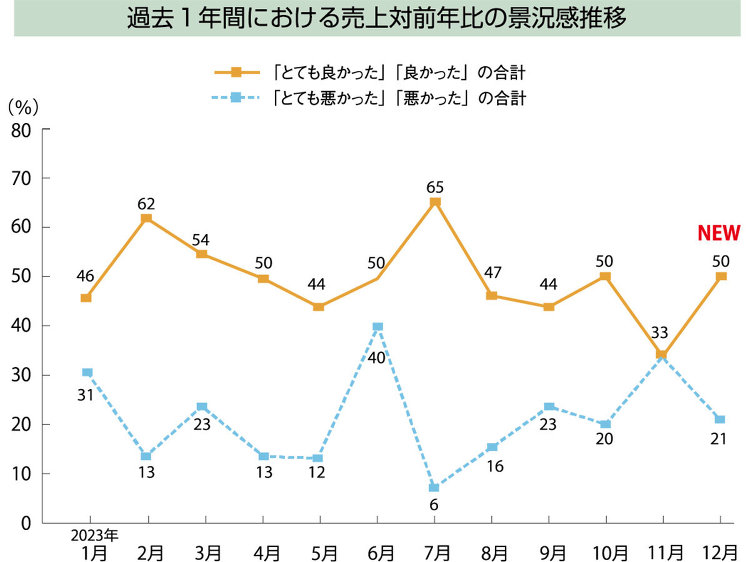 【景況感調査2023年12月】売上、対前年比「良い」17pt増 :: ...