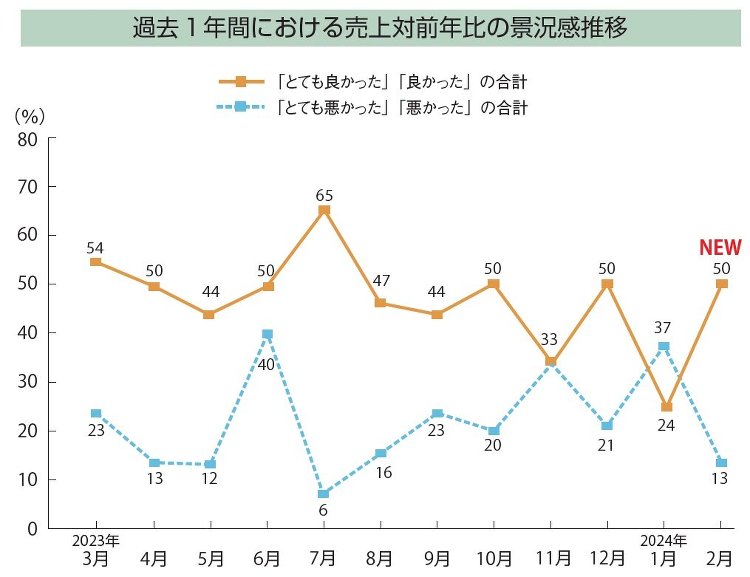【景況感調査2024年2月】売上、対前年比「良い」26pt増 :: リ...
