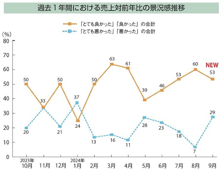 【景況感調査2024年9月】売上、対前年比「良い」7pt減 :: リフ...