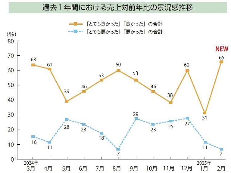 【景況感調査2025年2月】売上、対前年比「良い」65% :: リフォ...