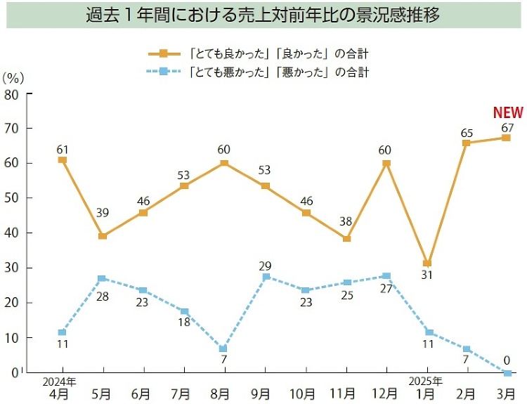 【景況感調査2025年3月】売上対前年比「良い」67%に :: リフォ...