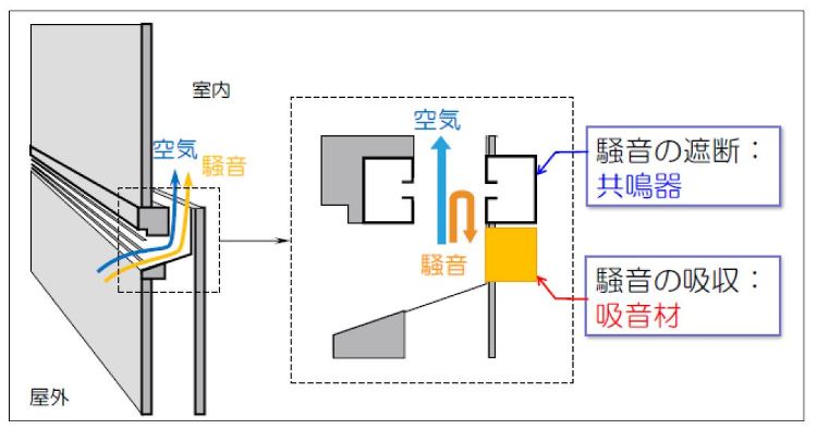 外気を取り入れ感染症対策、でも騒音は入りません! | 企業情報 | 清...