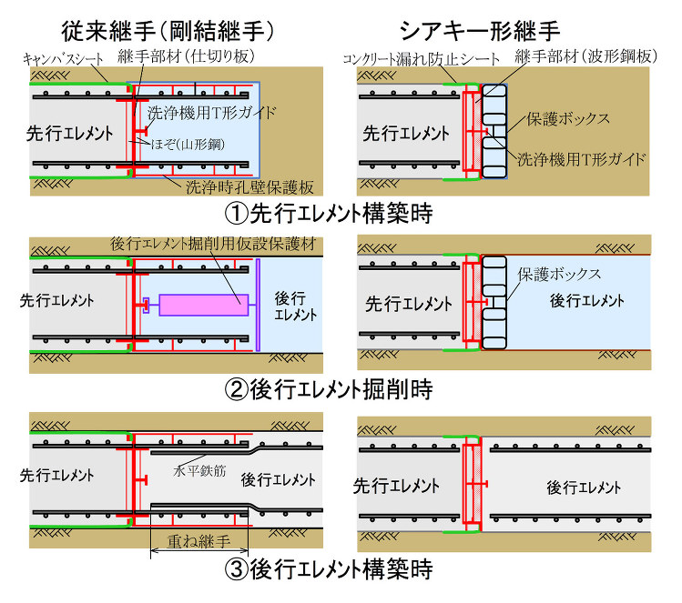 高剛性の地中連続壁を簡便に施工できる高性能継手工法を開発 | 企業情報...
