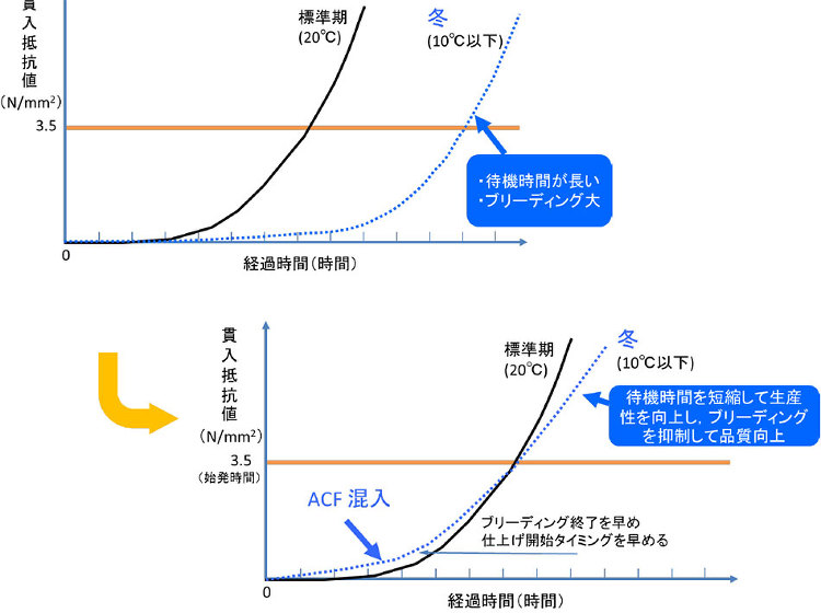 凝結促進材を用いたコンクリート凝結制御技術「ACF工法」を実現場に初適...