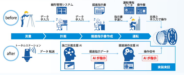「シミズ・シールドAI」によるシールド機自動運転に着手 | 企業情報 ...