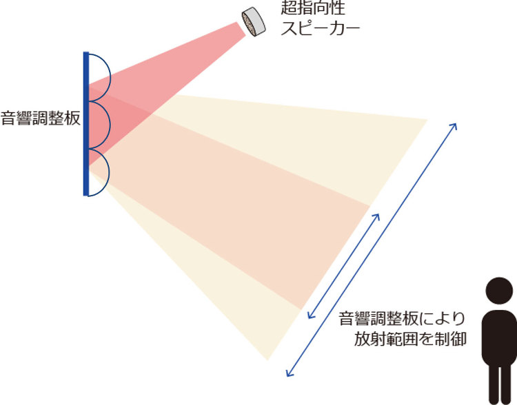 超指向性スピーカーと音響調整板でアナウンス音声をピンポイント放射 | ...