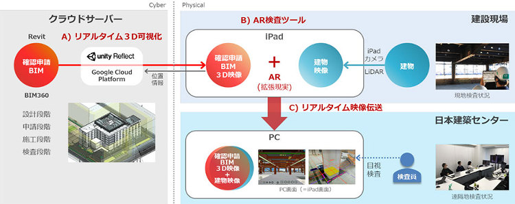 指定確認検査機関による建築工事の中間検査をリモート化 | 企業情報 |...