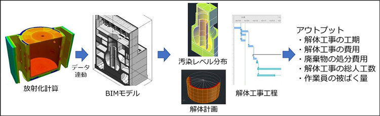 Deco-BIM（デコビム）で廃止措置エンジニアリングを効率化 | 企...