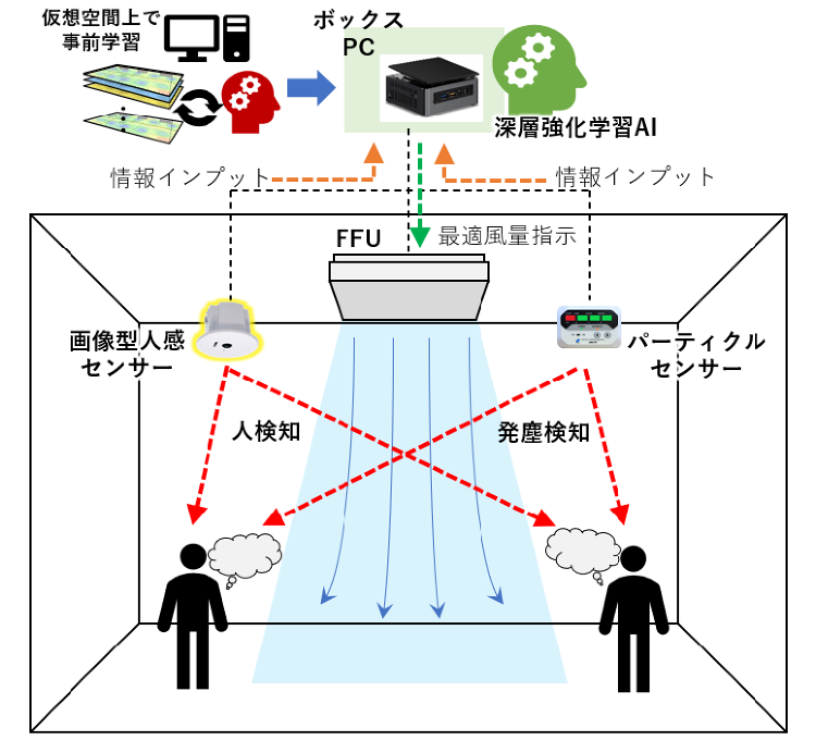 AIを活用したクリーン空調最適制御システムを開発 | 企業情報 | 清...
