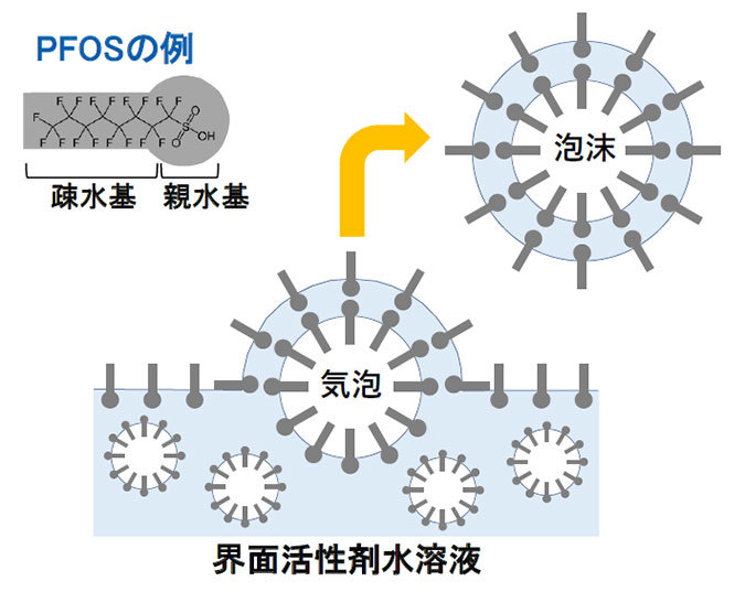 有機フッ素化合物(PFAS)汚染水の浄化技術を開発 | 企業情報 | ...