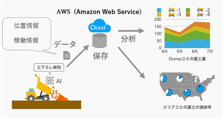 AI・IoTを活用して造成工事の施工管理をデジタル化 | 企業情報 |...