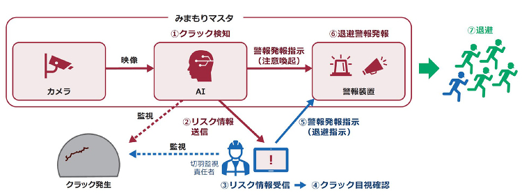 トンネル切羽クラック検知AIシステム「みまもりマスタ」を開発 | 企業...