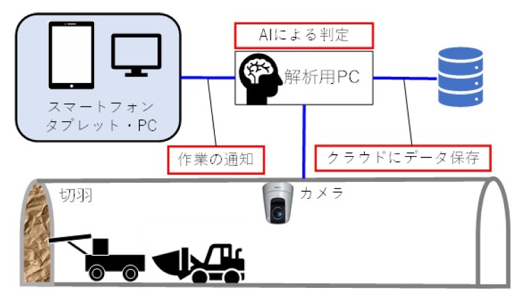 画像解析AIでトンネル坑内の作業状況を自動判定、関係者にリアルタイム通...