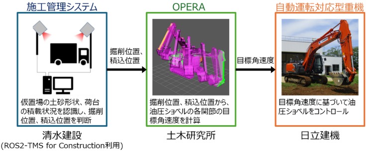 油圧ショベルによる土砂掘削・ダンプ積載作業を自動化 | 企業情報 | ...