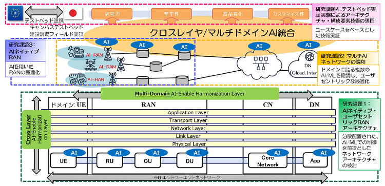ユーザセントリックな通信を実現するAIネイティブな無線ネットワークに関...