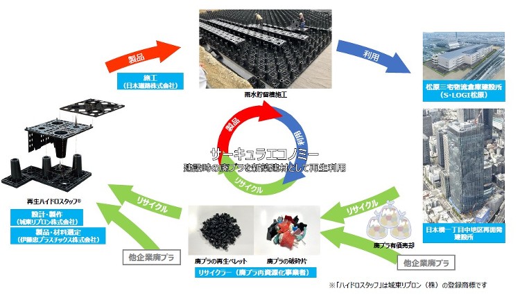 建設現場由来の廃プラスチックから雨水貯留槽の構造体を製造 | 企業情報...