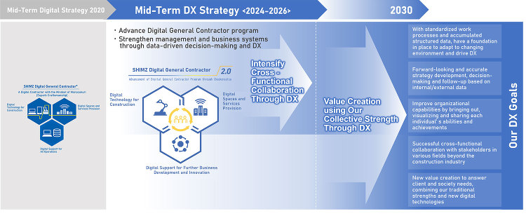 Formulating a Mid-term DX Strategy ...