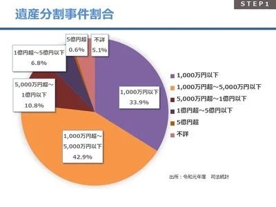 【STEP2】不動産相続の勉強会