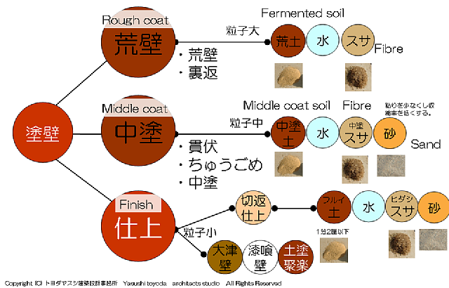 荒壁土と中塗土は何が違うのか? | 土壁のトヨダヤスシ建築設計事務所